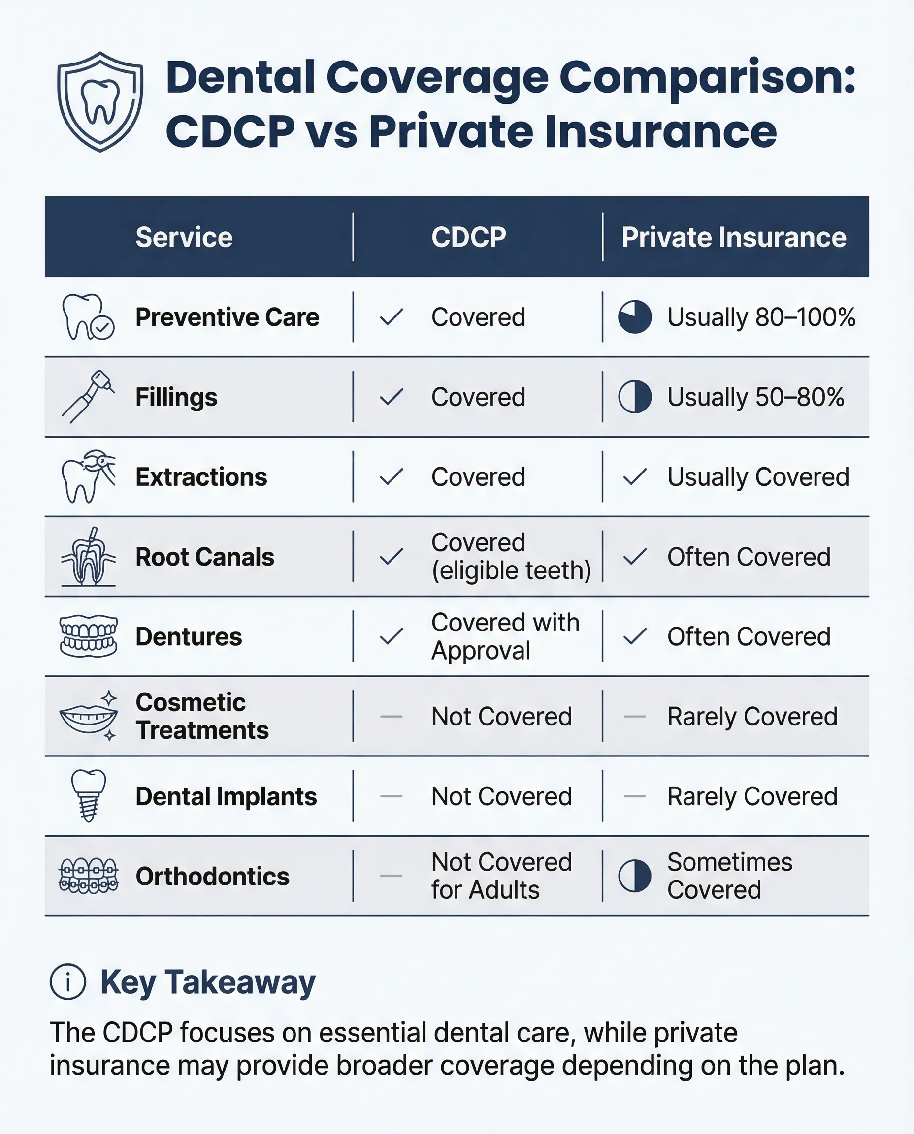 CDCP vs Dental Insurance Canada CDCP vs Dental Insurance Canada
